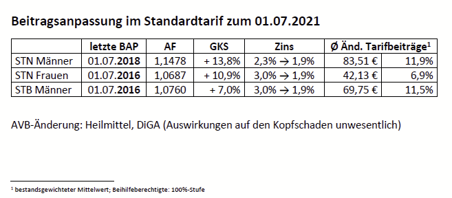 Beitragsanpassung_01.07.png